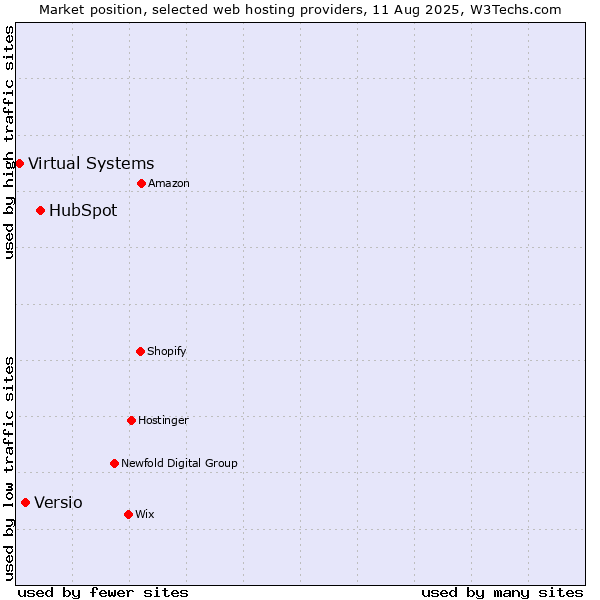 Market position of HubSpot vs. Versio vs. Virtual Systems