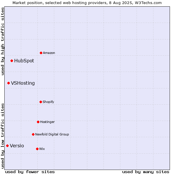 Market position of HubSpot vs. VSHosting vs. Versio