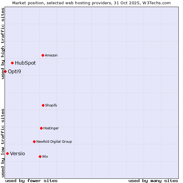 Market position of HubSpot vs. Versio vs. Opti9