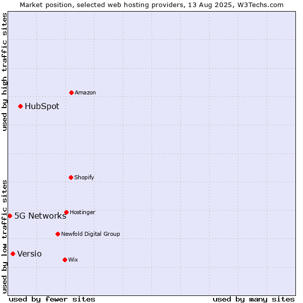 Market position of HubSpot vs. Versio vs. 5G Networks