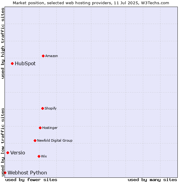 Market position of HubSpot vs. Versio vs. Webhost Python