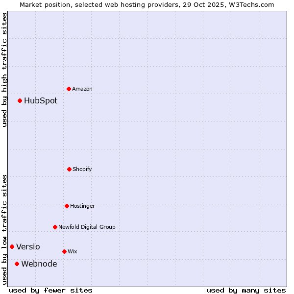 Market position of HubSpot vs. Webnode vs. Versio