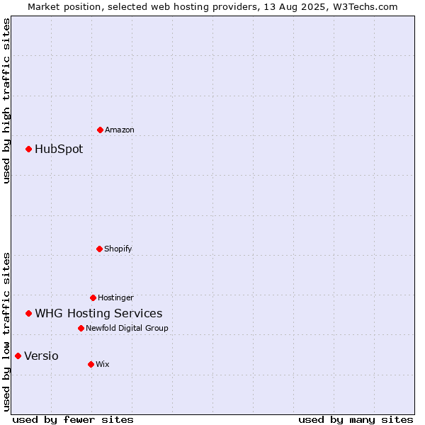 Market position of HubSpot vs. WHG Hosting Services vs. Versio