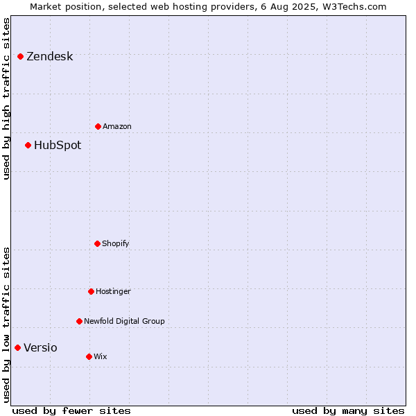 Market position of HubSpot vs. Zendesk vs. Versio