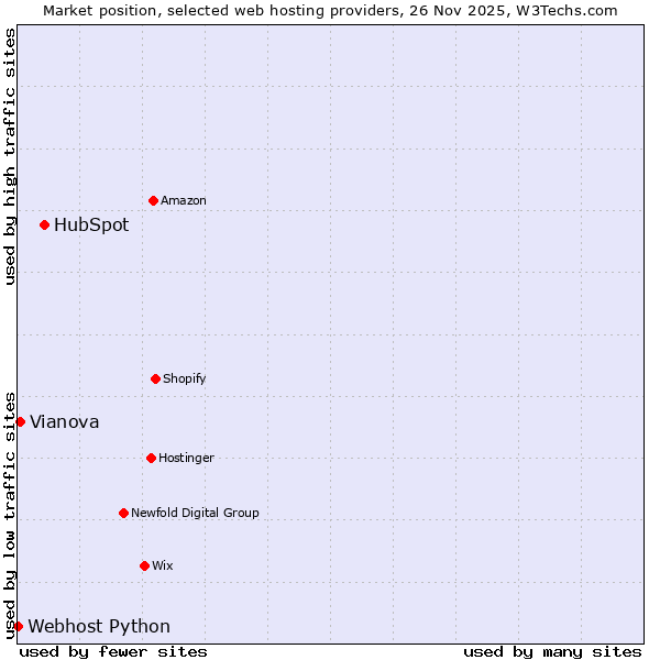 Market position of HubSpot vs. Vianova vs. Webhost Python