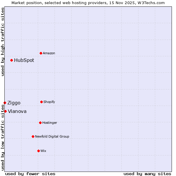 Market position of HubSpot vs. Vianova vs. Ziggo