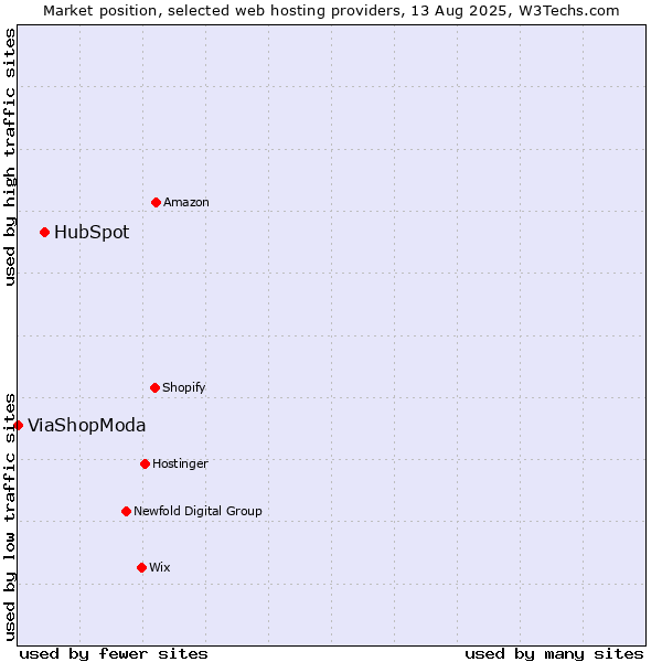 Market position of HubSpot vs. ViaShopModa