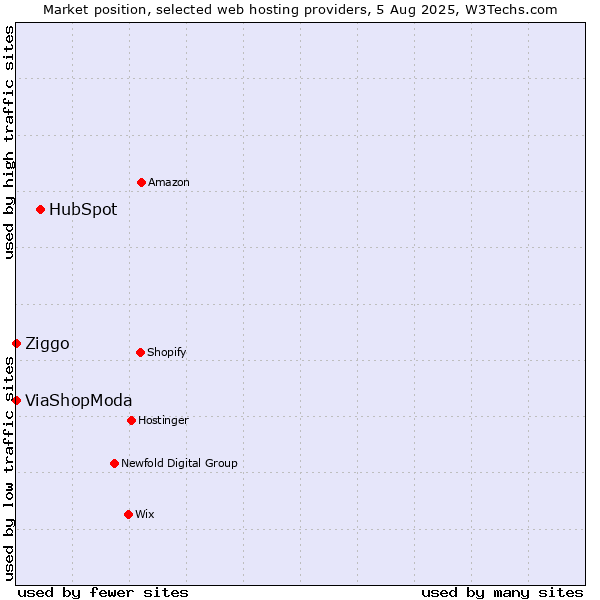 Market position of HubSpot vs. Ziggo vs. ViaShopModa
