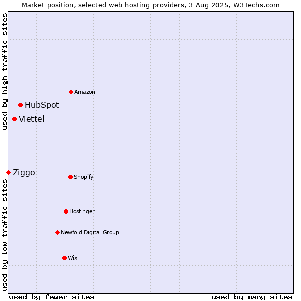 Market position of HubSpot vs. Viettel vs. Ziggo