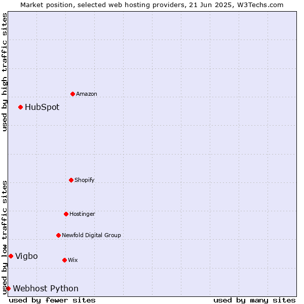Market position of HubSpot vs. Vigbo vs. Webhost Python