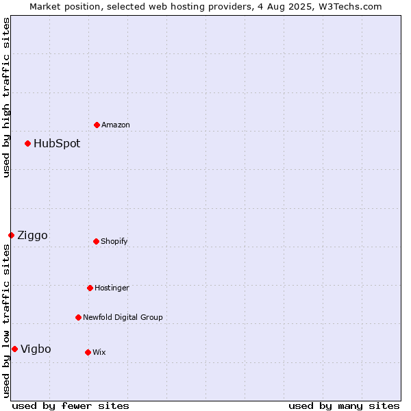 Market position of HubSpot vs. Vigbo vs. Ziggo