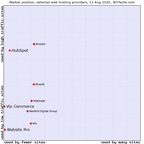 Market position of HubSpot vs. Website Pro vs. Vip Commerce