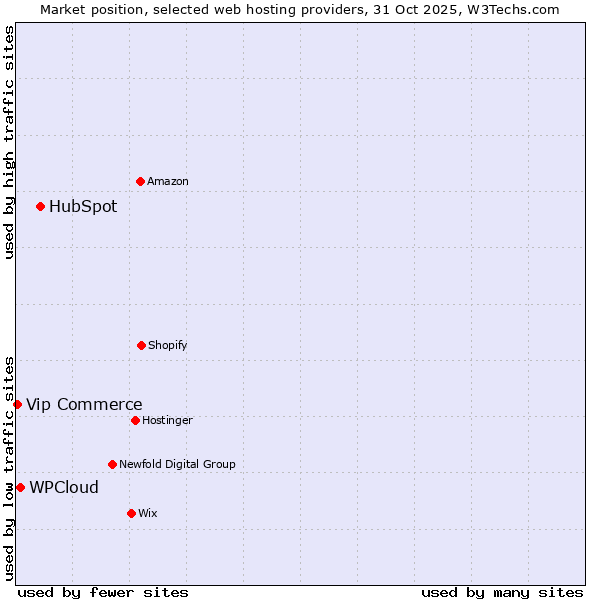 Market position of HubSpot vs. WPCloud vs. Vip Commerce