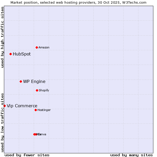 Market position of WP Engine vs. HubSpot vs. Vip Commerce