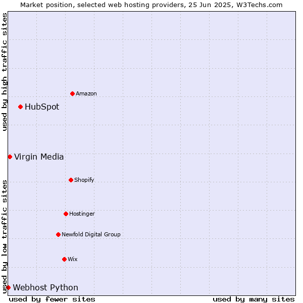 Market position of HubSpot vs. Virgin Media vs. Webhost Python
