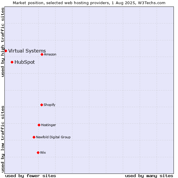 Market position of HubSpot vs. Virtual Systems