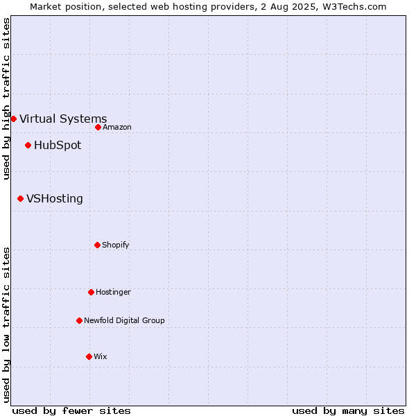 Market position of HubSpot vs. VSHosting vs. Virtual Systems