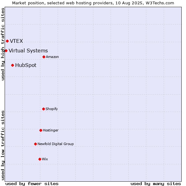 Market position of HubSpot vs. VTEX vs. Virtual Systems
