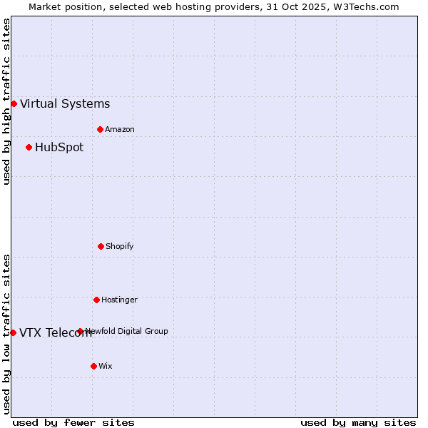 Market position of HubSpot vs. Virtual Systems vs. VTX Telecom