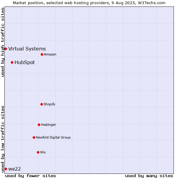 Market position of HubSpot vs. Virtual Systems vs. we22