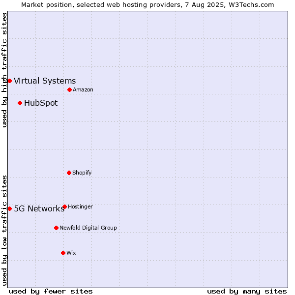 Market position of HubSpot vs. 5G Networks vs. Virtual Systems