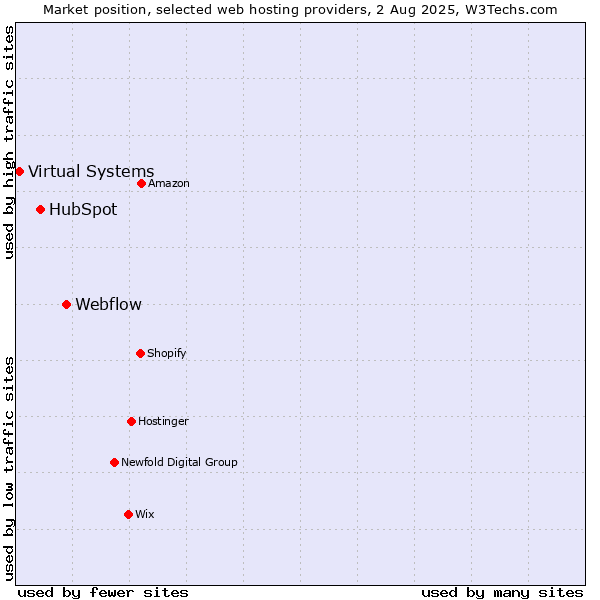 Market position of Webflow vs. HubSpot vs. Virtual Systems