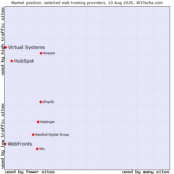 Market position of HubSpot vs. Virtual Systems vs. WebFronts