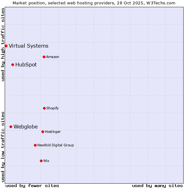 Market position of HubSpot vs. Webglobe vs. Virtual Systems