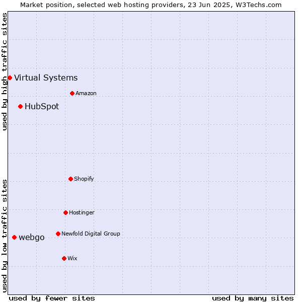 Market position of HubSpot vs. webgo vs. Virtual Systems