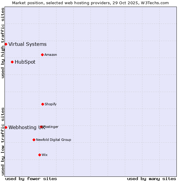 Market position of HubSpot vs. Virtual Systems vs. Webhosting UK