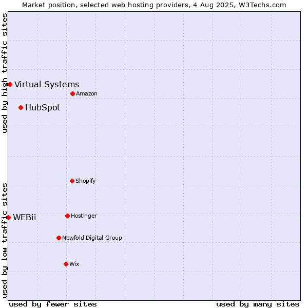 Market position of HubSpot vs. Virtual Systems vs. WEBii