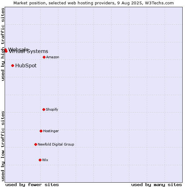 Market position of HubSpot vs. Virtual Systems vs. Websale