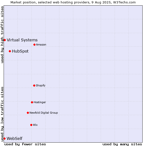 Market position of HubSpot vs. Virtual Systems vs. WebSelf