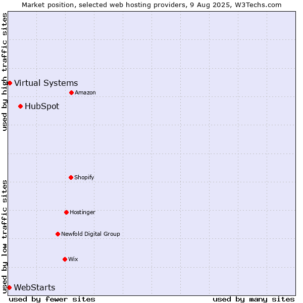 Market position of HubSpot vs. Virtual Systems vs. WebStarts