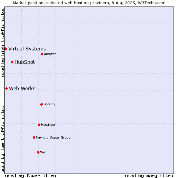 Market position of HubSpot vs. Web Werks vs. Virtual Systems