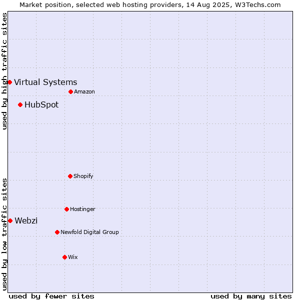 Market position of HubSpot vs. Webzi vs. Virtual Systems