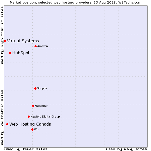 Market position of HubSpot vs. Web Hosting Canada vs. Virtual Systems