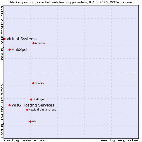 Market position of HubSpot vs. WHG Hosting Services vs. Virtual Systems