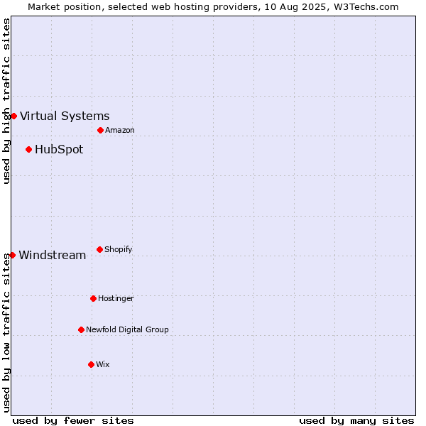 Market position of HubSpot vs. Virtual Systems vs. Windstream