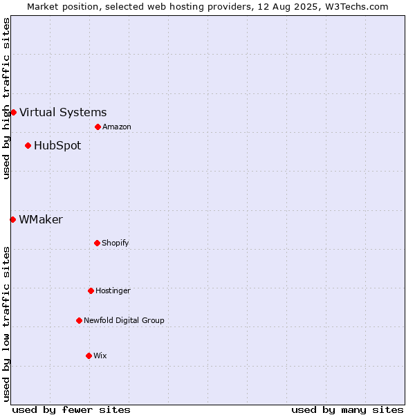 Market position of HubSpot vs. Virtual Systems vs. WMaker