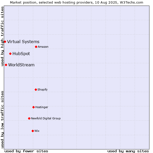 Market position of HubSpot vs. WorldStream vs. Virtual Systems