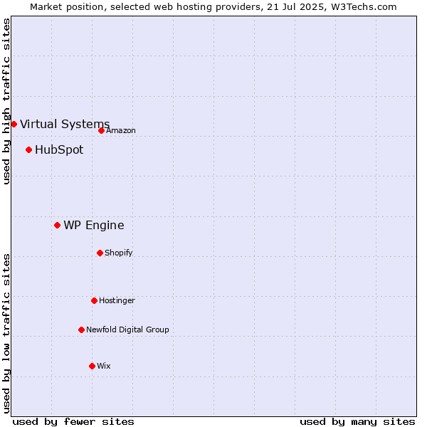 Market position of WP Engine vs. HubSpot vs. Virtual Systems
