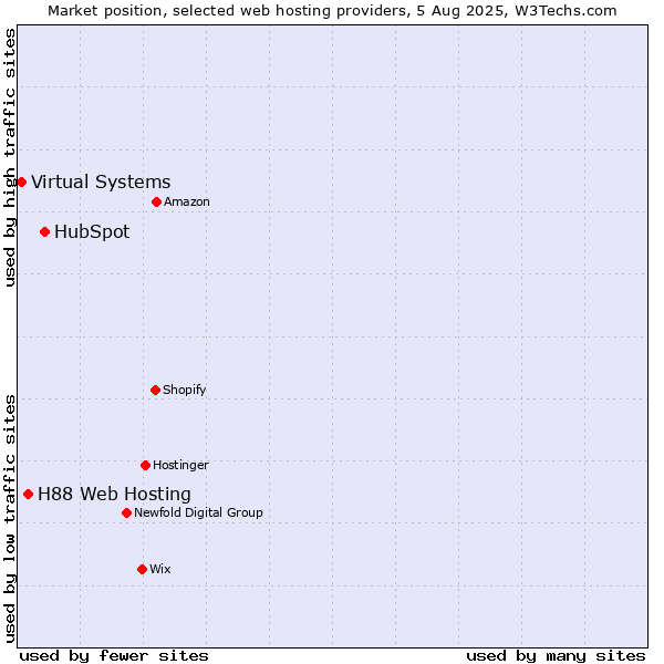Market position of HubSpot vs. H88 Web Hosting vs. Virtual Systems