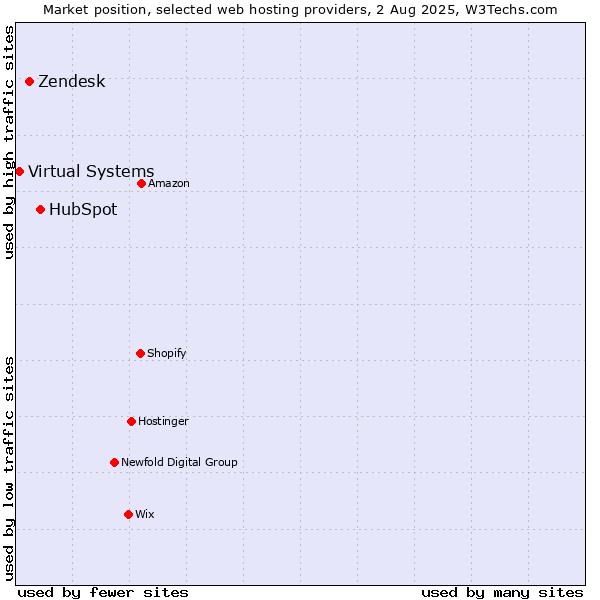 Market position of HubSpot vs. Zendesk vs. Virtual Systems