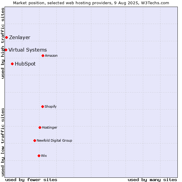 Market position of HubSpot vs. Zenlayer vs. Virtual Systems
