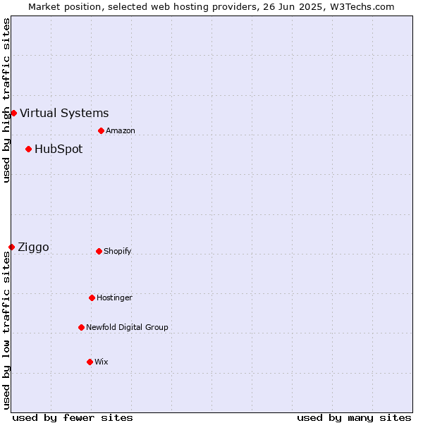 Market position of HubSpot vs. Virtual Systems vs. Ziggo