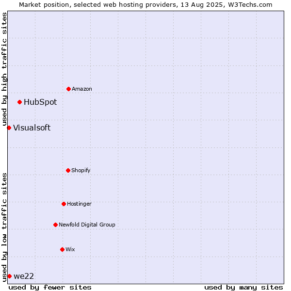 Market position of HubSpot vs. we22 vs. Visualsoft