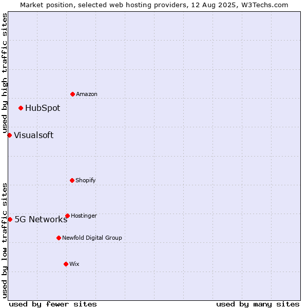 Market position of HubSpot vs. 5G Networks vs. Visualsoft