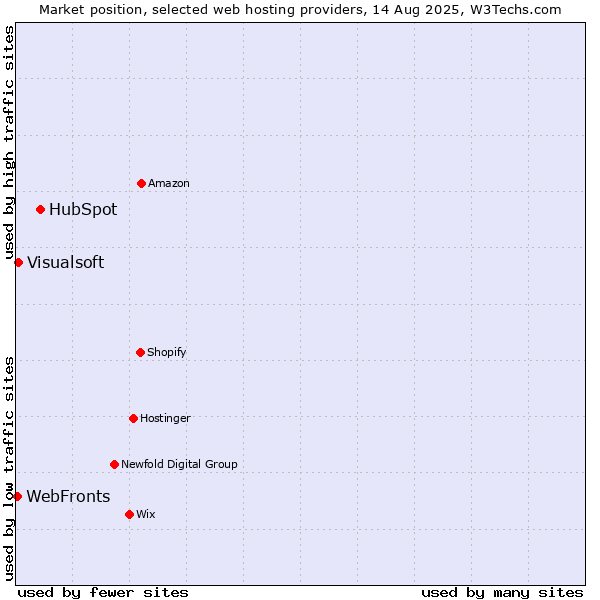 Market position of HubSpot vs. WebFronts vs. Visualsoft