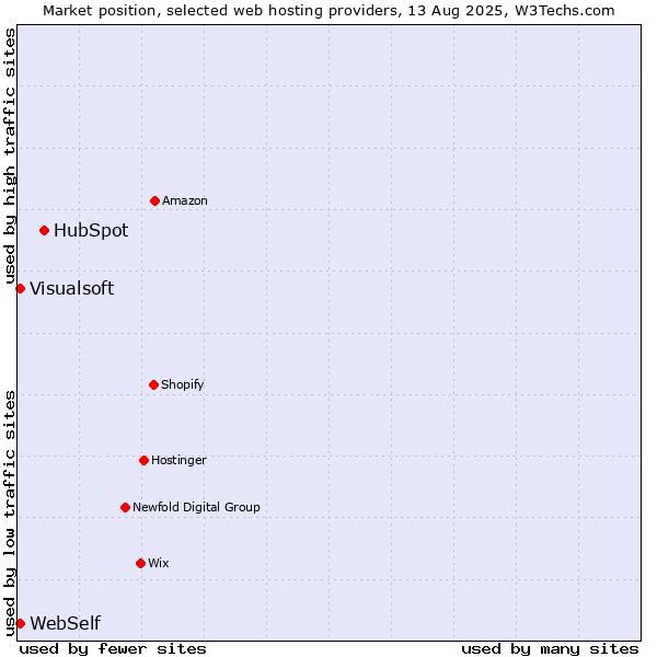 Market position of HubSpot vs. Visualsoft vs. WebSelf